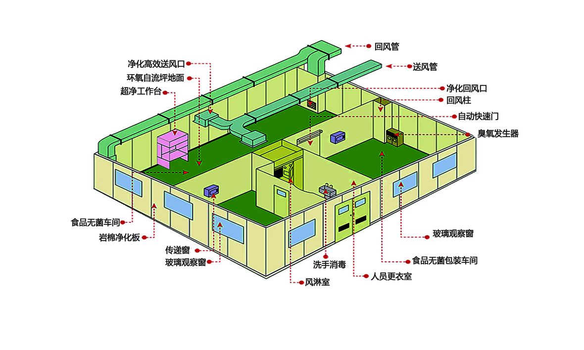 无尘车间示意图